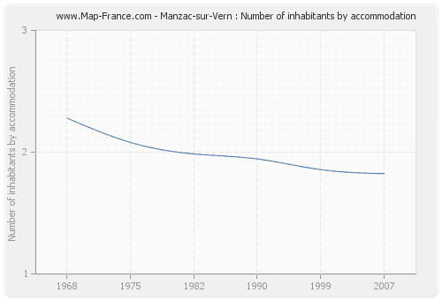 Manzac-sur-Vern : Number of inhabitants by accommodation