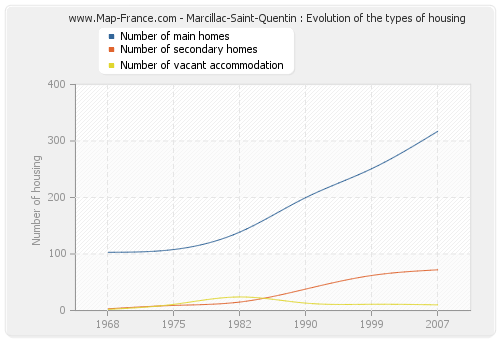 Marcillac-Saint-Quentin : Evolution of the types of housing