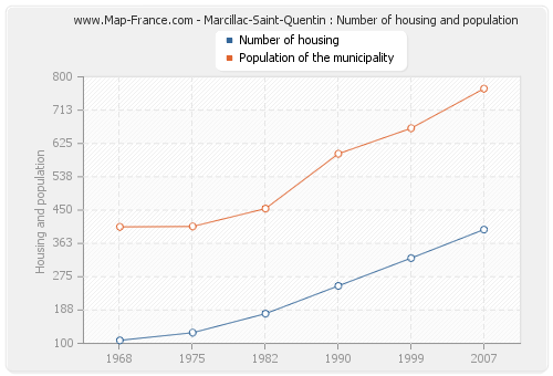 Marcillac-Saint-Quentin : Number of housing and population