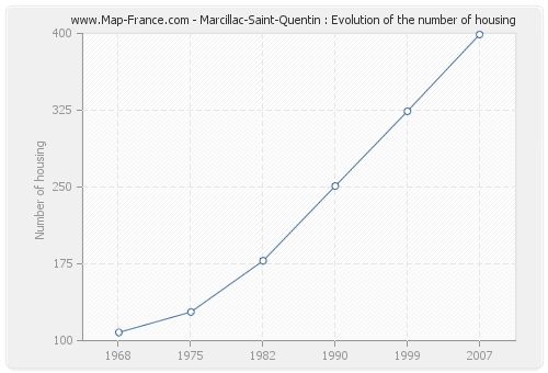 Marcillac-Saint-Quentin : Evolution of the number of housing