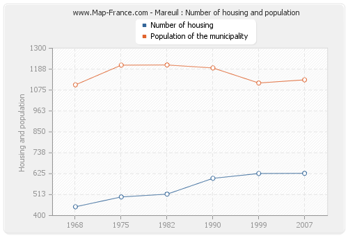 Mareuil : Number of housing and population