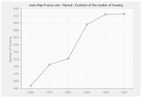 Mareuil : Evolution of the number of housing