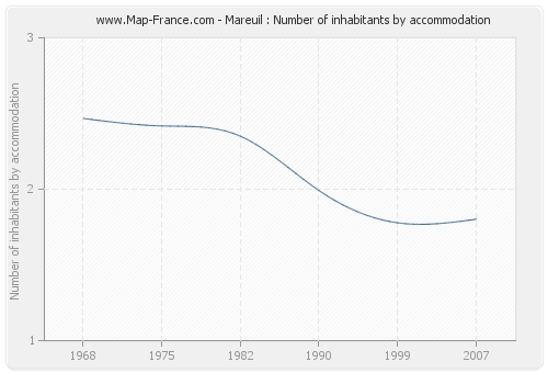 Mareuil : Number of inhabitants by accommodation