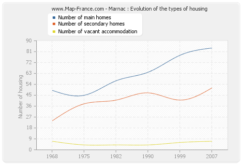 Marnac : Evolution of the types of housing