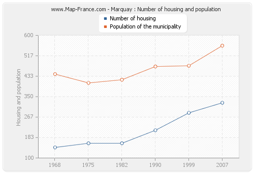 Marquay : Number of housing and population