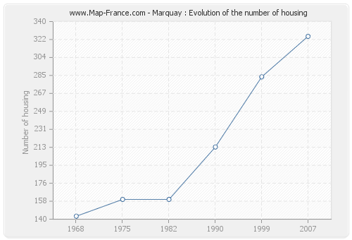 Marquay : Evolution of the number of housing