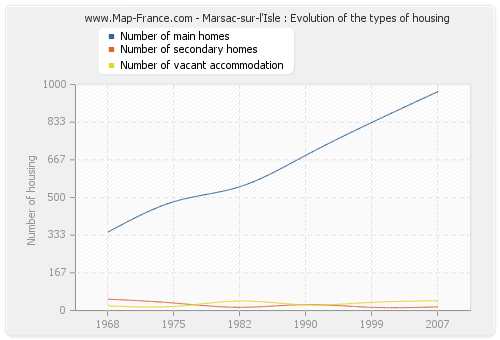 Marsac-sur-l'Isle : Evolution of the types of housing