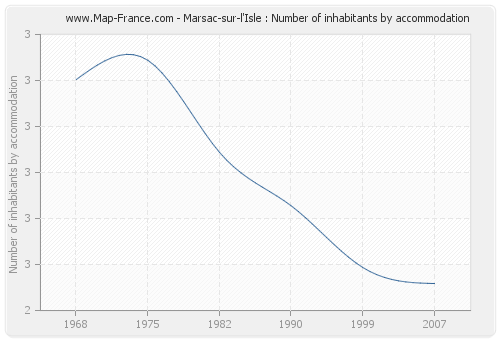 Marsac-sur-l'Isle : Number of inhabitants by accommodation