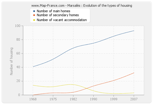 Marsalès : Evolution of the types of housing