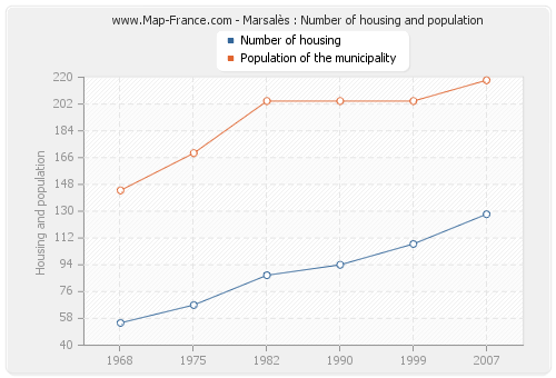 Marsalès : Number of housing and population