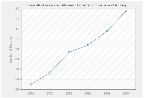 Marsalès : Evolution of the number of housing