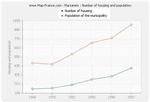 Marsaneix : Number of housing and population