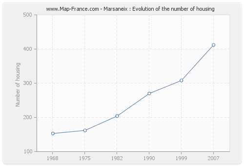 Marsaneix : Evolution of the number of housing