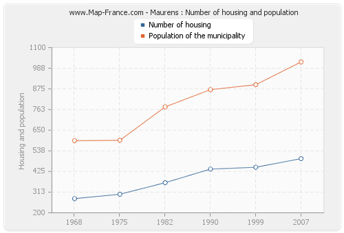Maurens : Number of housing and population