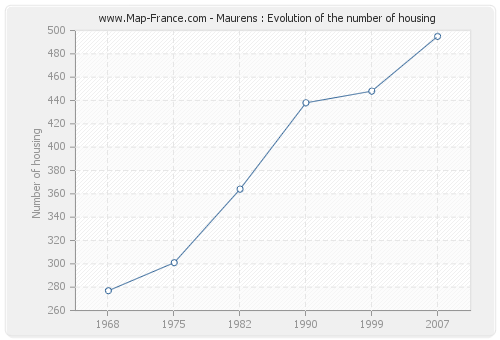 Maurens : Evolution of the number of housing