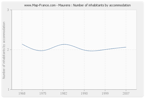 Maurens : Number of inhabitants by accommodation