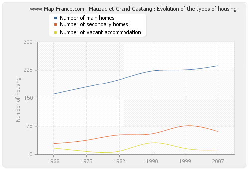 Mauzac-et-Grand-Castang : Evolution of the types of housing