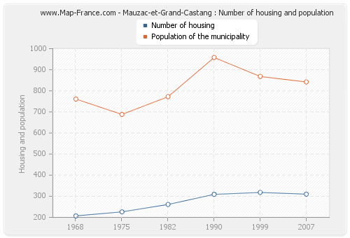 Mauzac-et-Grand-Castang : Number of housing and population