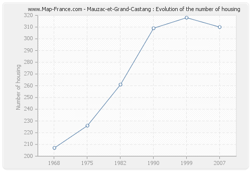 Mauzac-et-Grand-Castang : Evolution of the number of housing