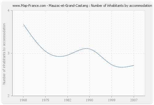 Mauzac-et-Grand-Castang : Number of inhabitants by accommodation