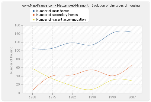 Mauzens-et-Miremont : Evolution of the types of housing