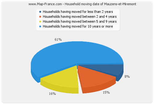 Household moving date of Mauzens-et-Miremont