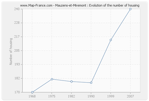 Mauzens-et-Miremont : Evolution of the number of housing