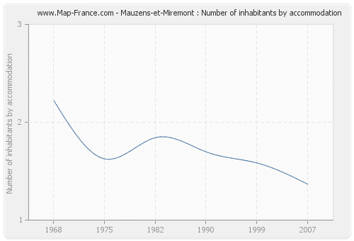 Mauzens-et-Miremont : Number of inhabitants by accommodation