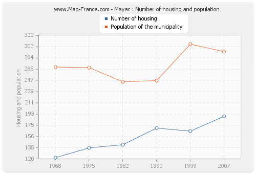 Mayac : Number of housing and population