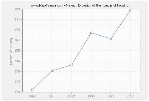 Mayac : Evolution of the number of housing