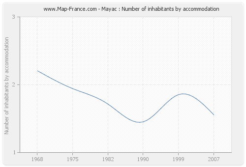 Mayac : Number of inhabitants by accommodation