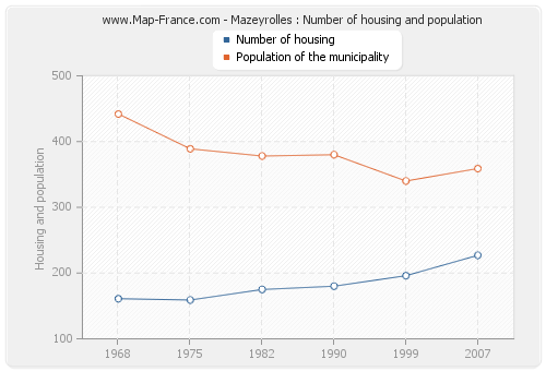 Mazeyrolles : Number of housing and population