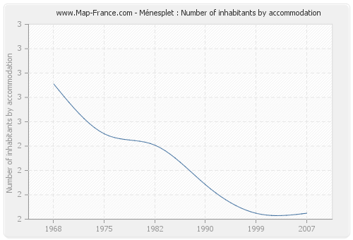 Ménesplet : Number of inhabitants by accommodation