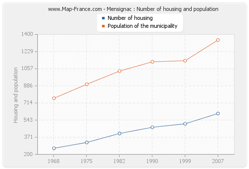 Mensignac : Number of housing and population