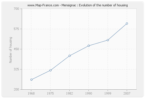 Mensignac : Evolution of the number of housing