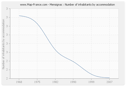 Mensignac : Number of inhabitants by accommodation