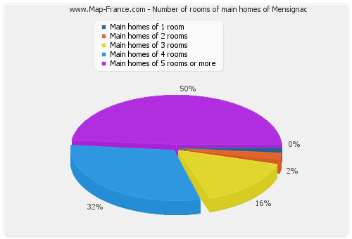 Number of rooms of main homes of Mensignac
