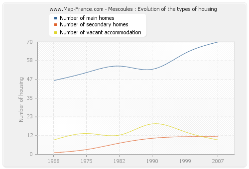 Mescoules : Evolution of the types of housing
