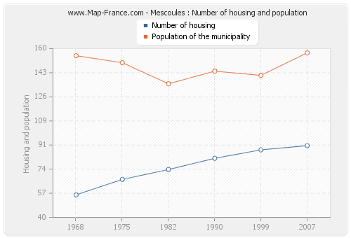 Mescoules : Number of housing and population