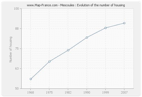 Mescoules : Evolution of the number of housing