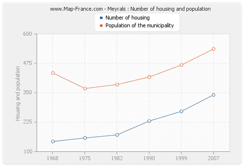 Meyrals : Number of housing and population