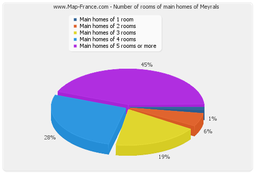 Number of rooms of main homes of Meyrals