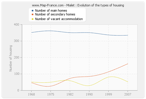 Mialet : Evolution of the types of housing