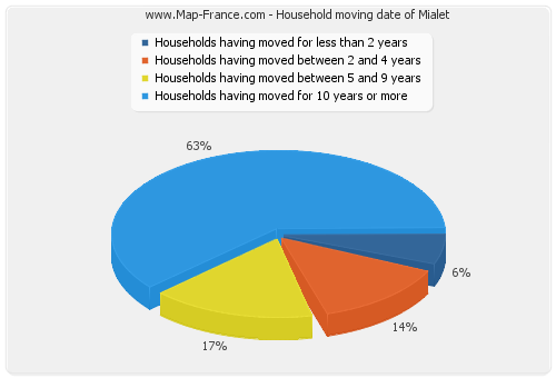 Household moving date of Mialet