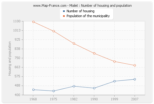 Mialet : Number of housing and population