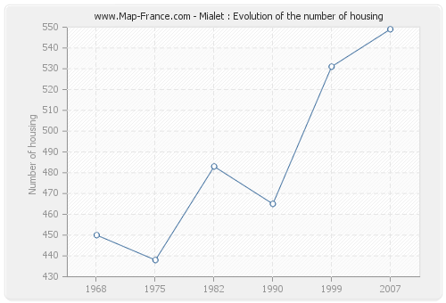 Mialet : Evolution of the number of housing