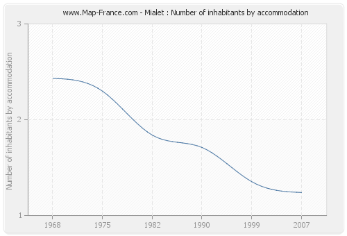 Mialet : Number of inhabitants by accommodation