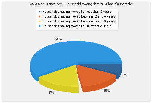 Household moving date of Milhac-d'Auberoche