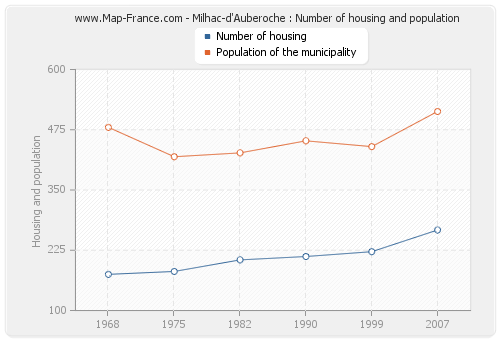 Milhac-d'Auberoche : Number of housing and population