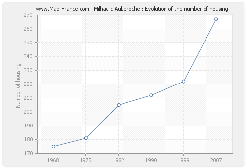 Milhac-d'Auberoche : Evolution of the number of housing